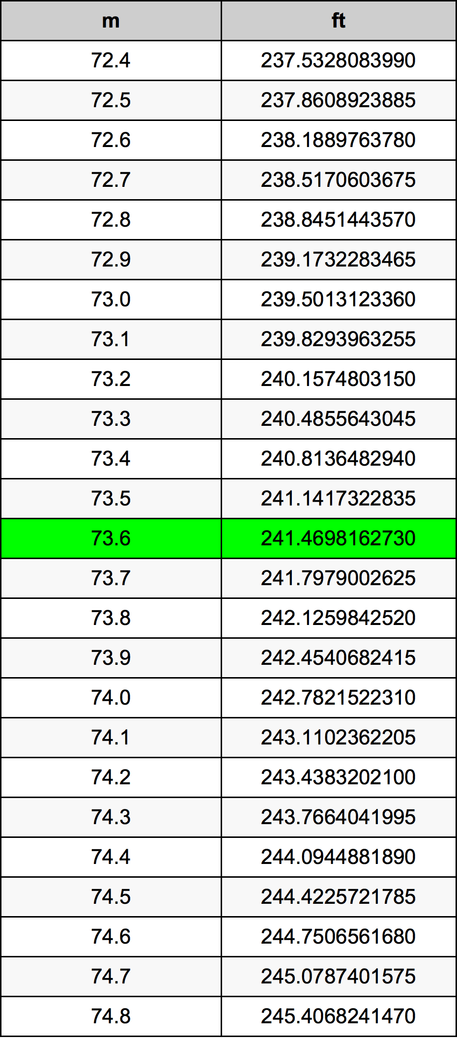 73.6 Metru konverżjoni tabella
