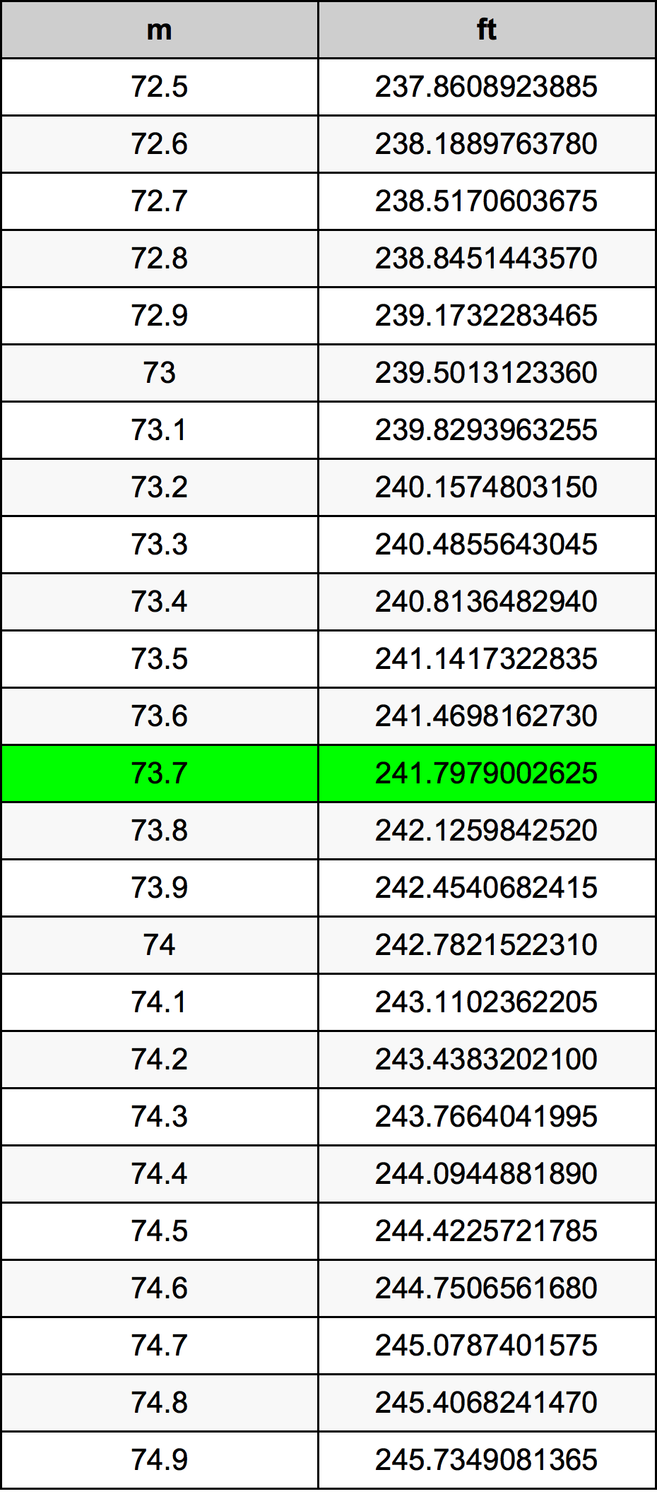 73.7 Metru konverżjoni tabella