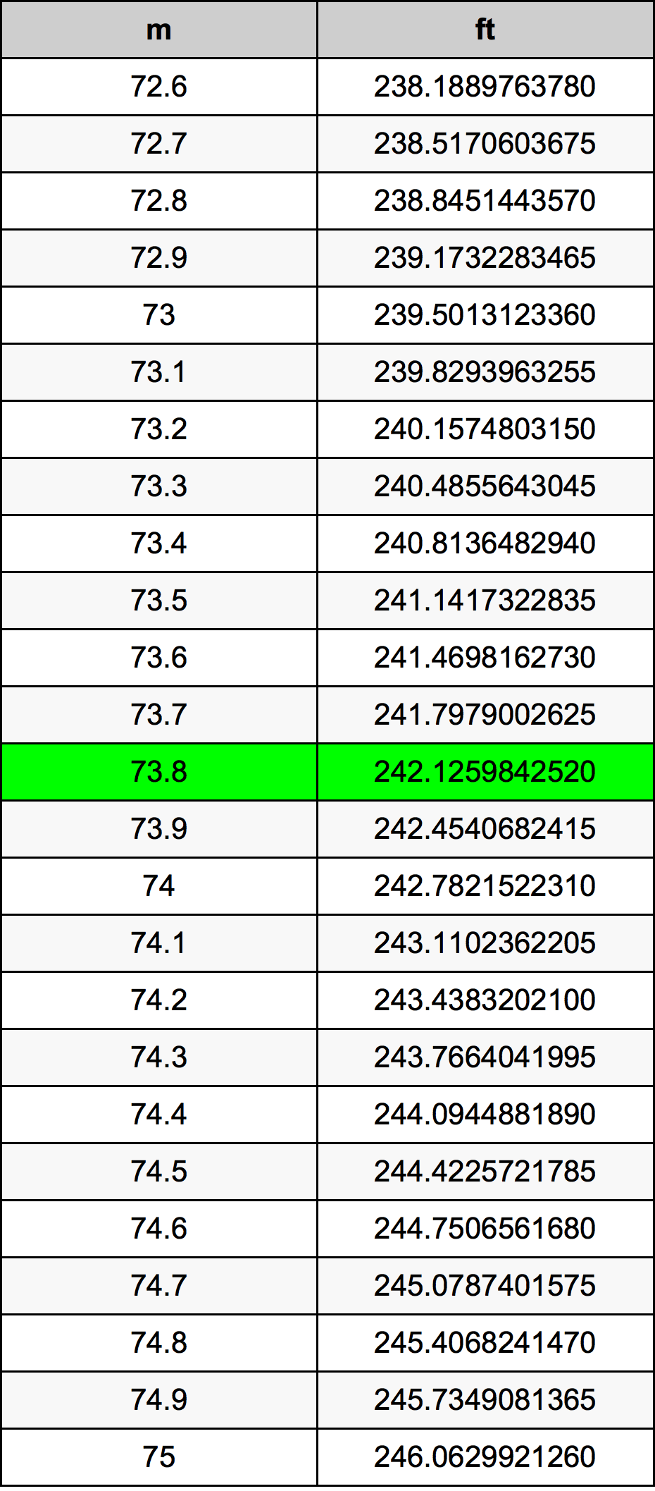 73.8 Metru konverżjoni tabella