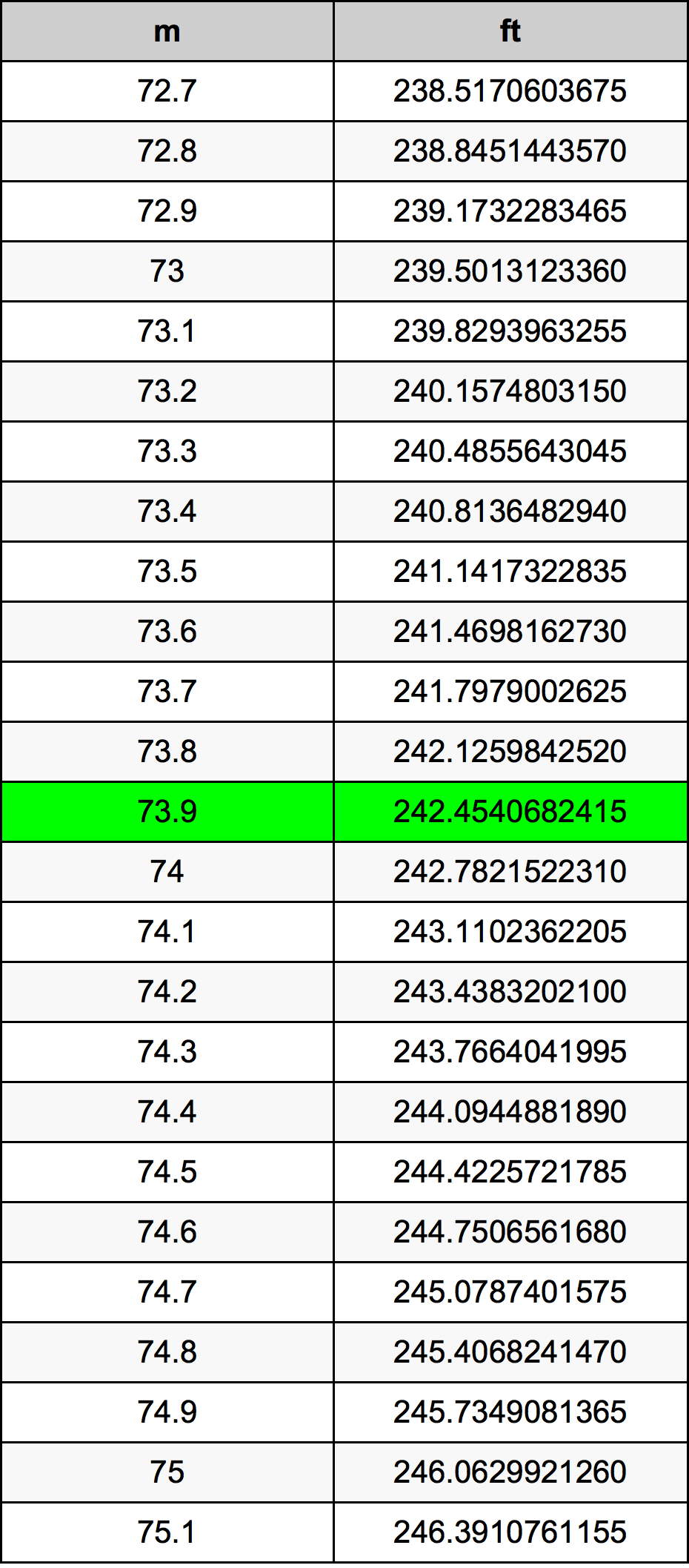73.9 Metru konverżjoni tabella