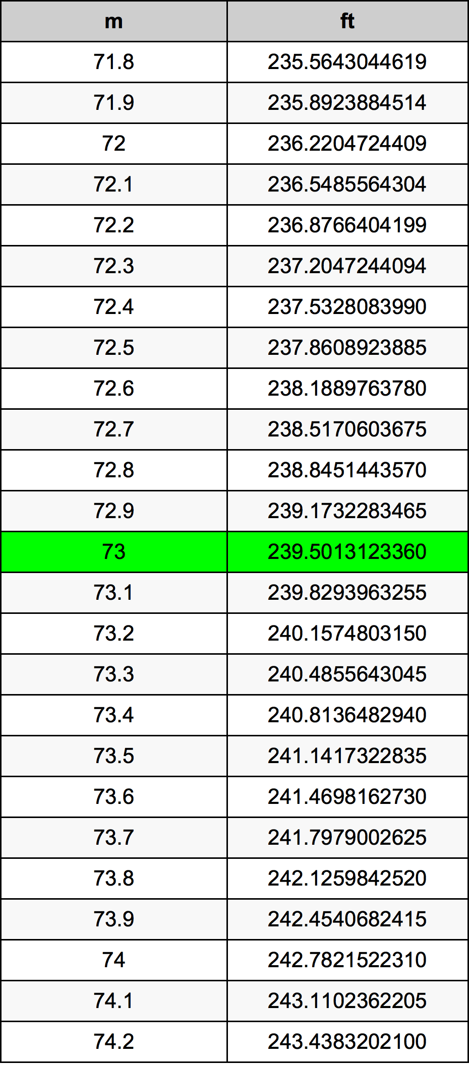 73 Metru konverżjoni tabella