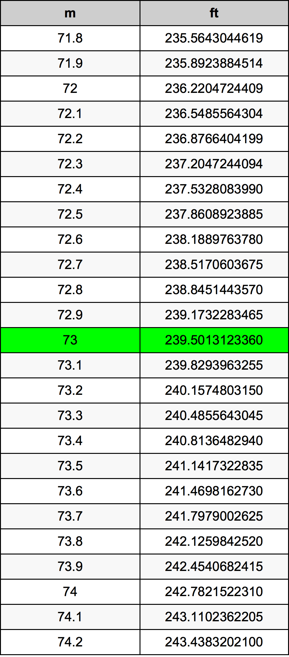 73 Metr tabela przeliczeniowa