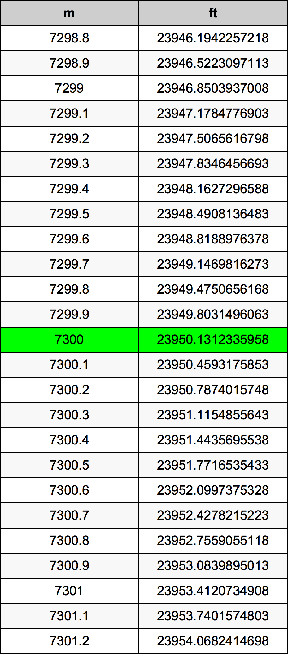 7300 Metru konverżjoni tabella