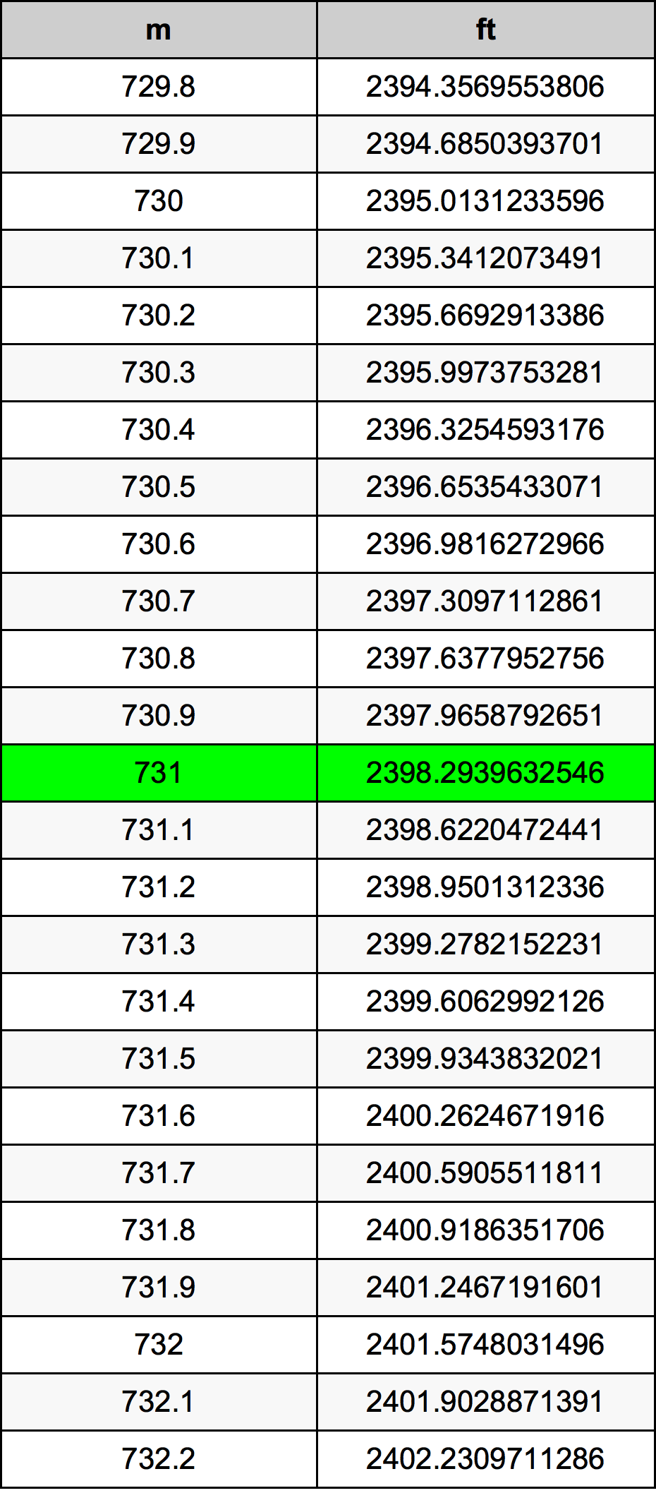 731 Metru konverżjoni tabella