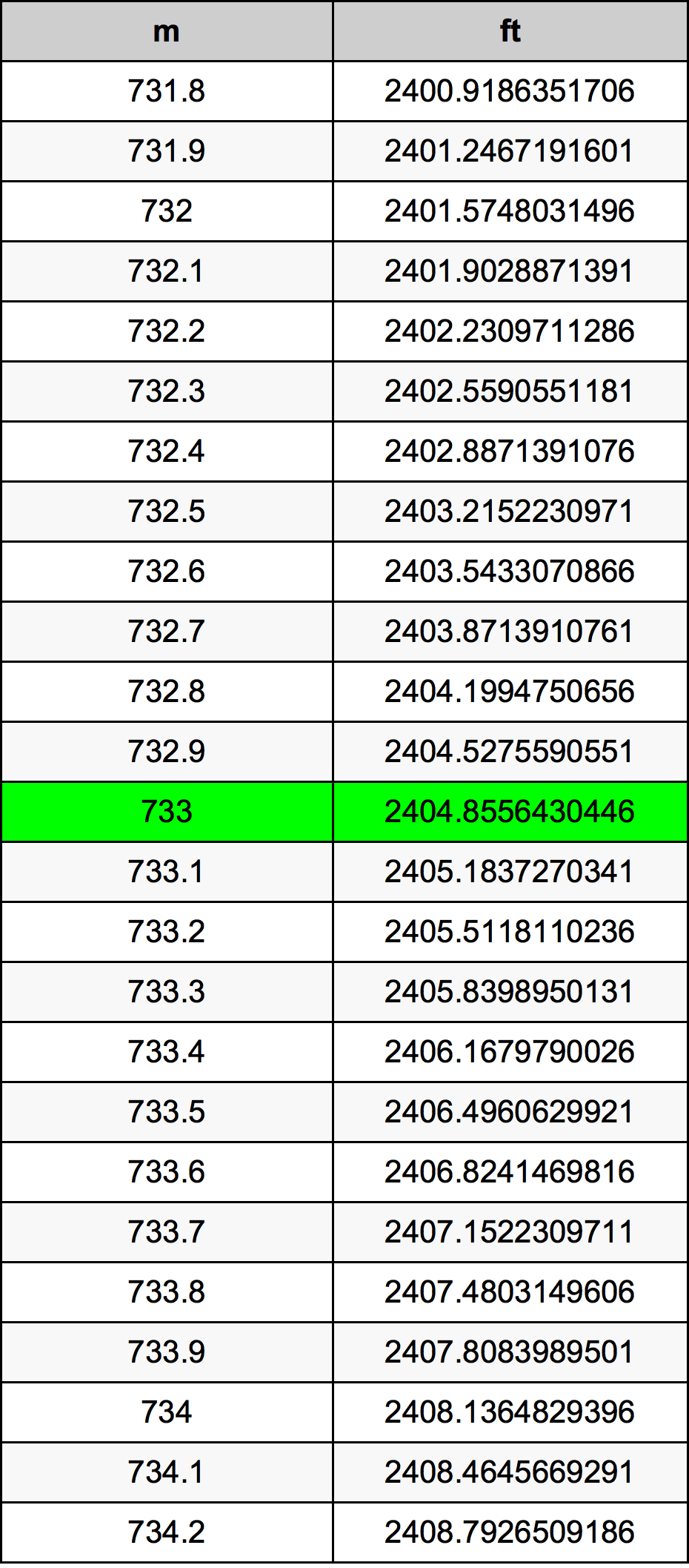 733 Metru tabelul de conversie