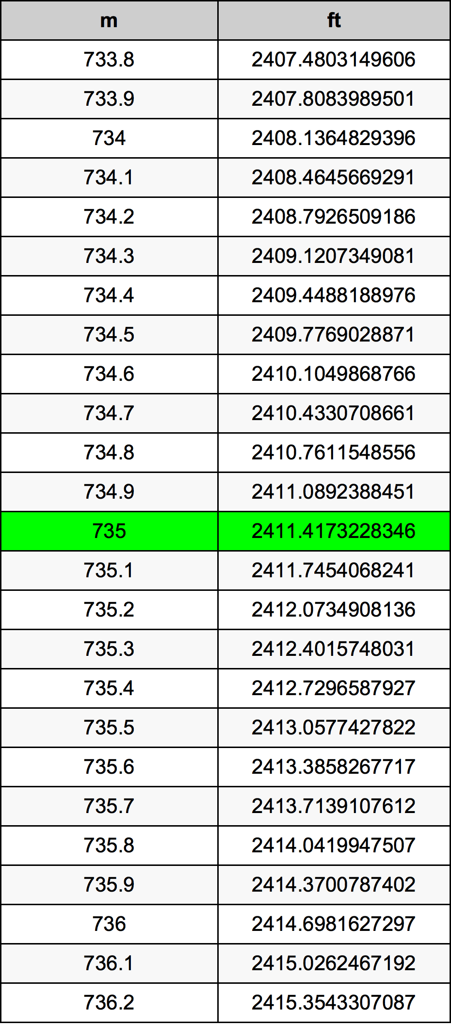 735 Metru konverżjoni tabella