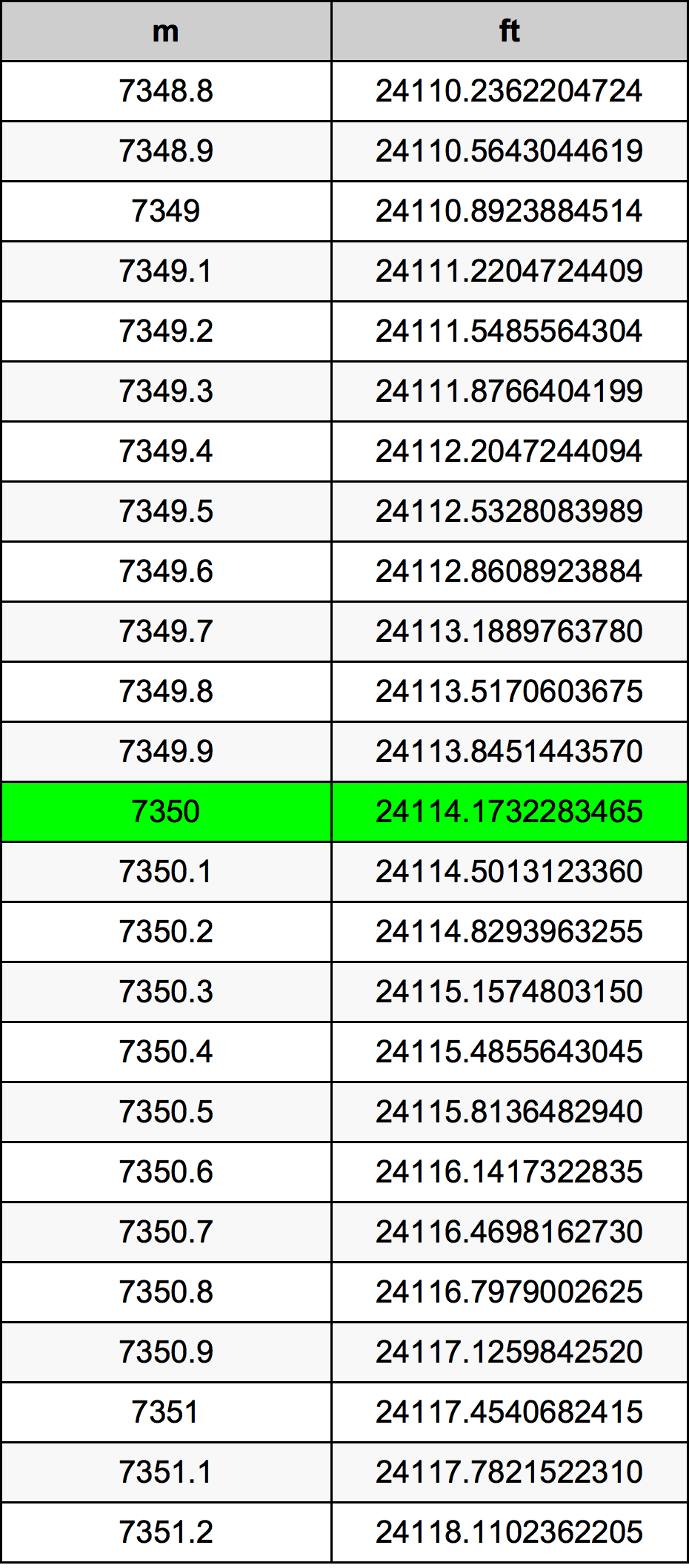 7350 Metru konverżjoni tabella