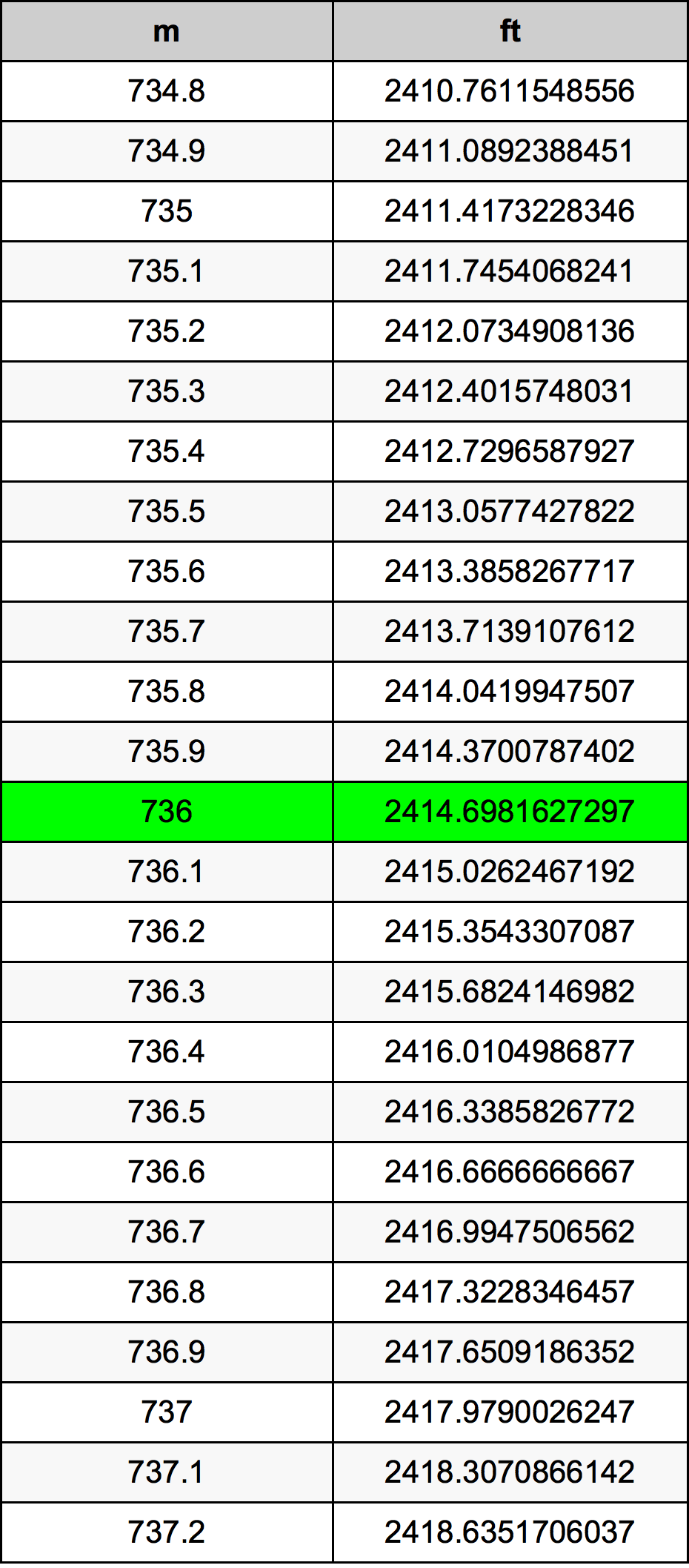 736 Metru konverżjoni tabella