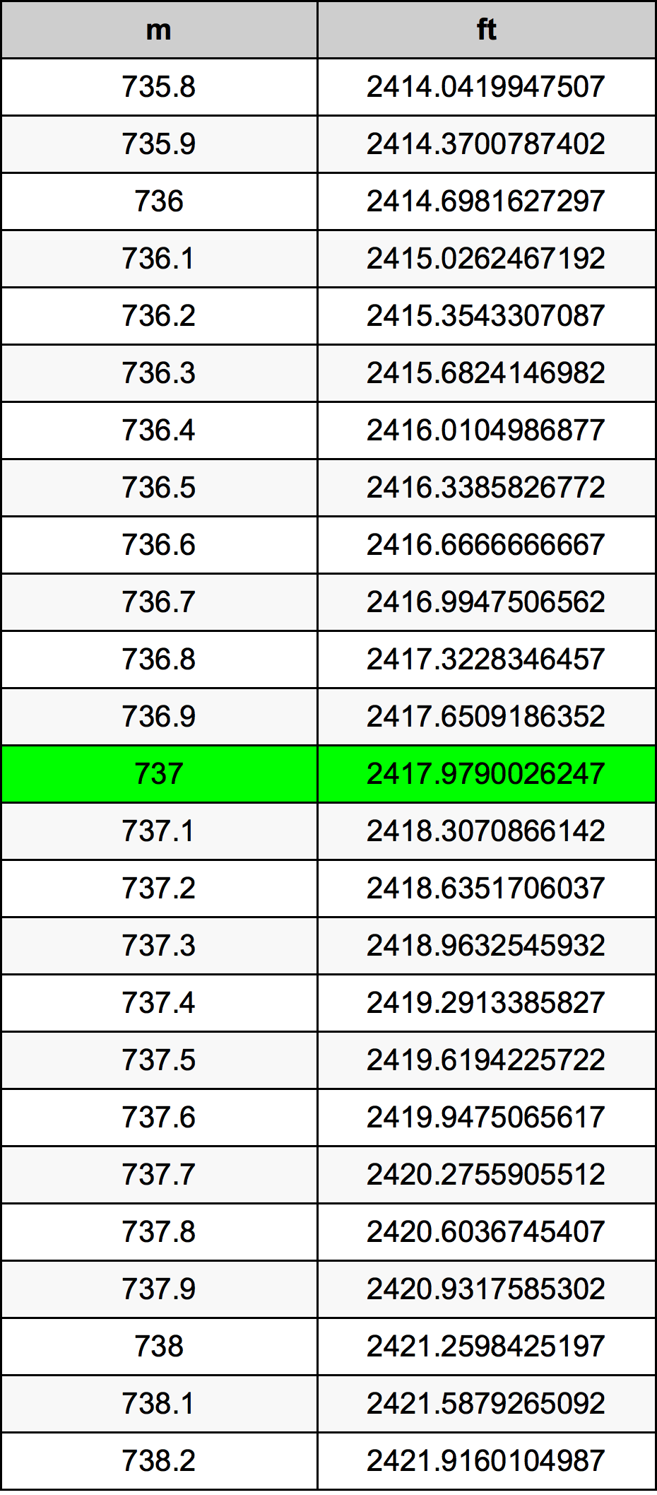 737 Metru konverżjoni tabella