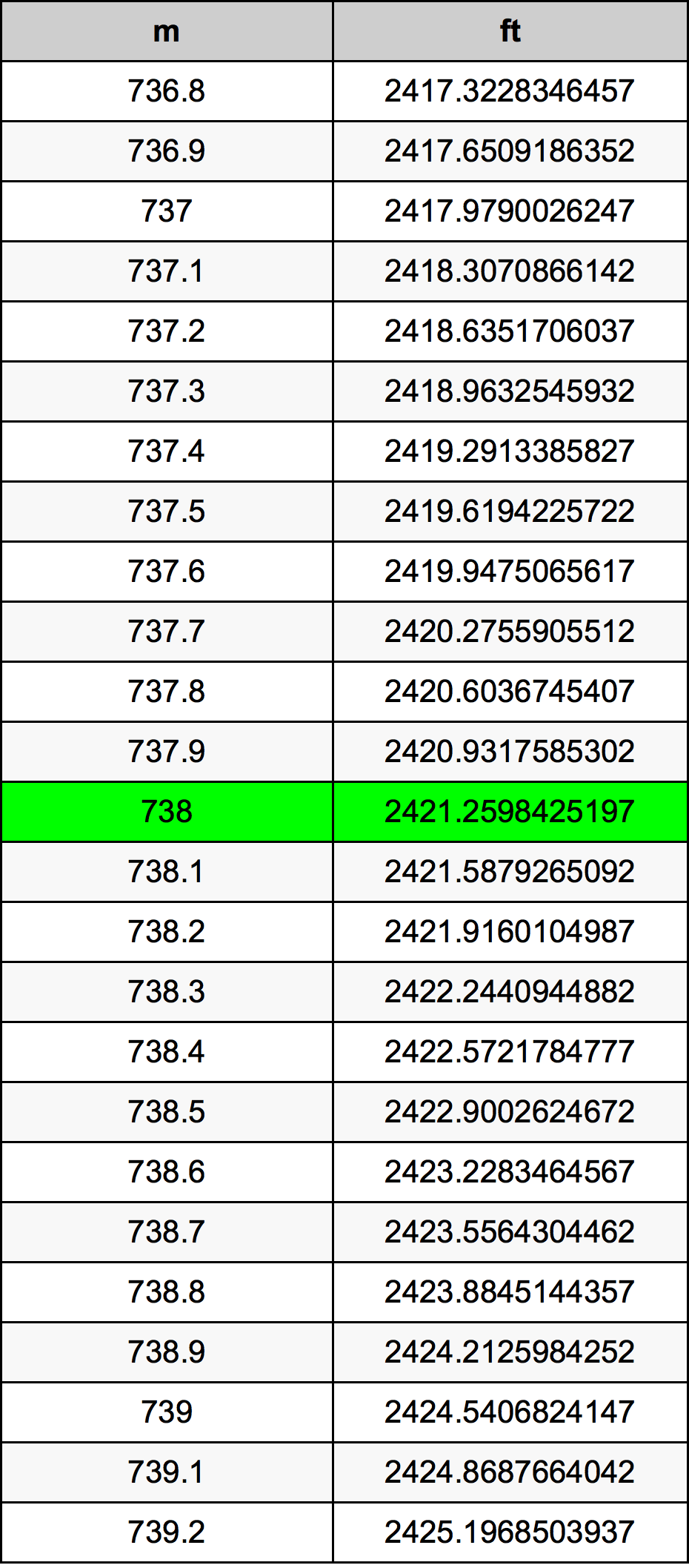 738 Metru konverżjoni tabella