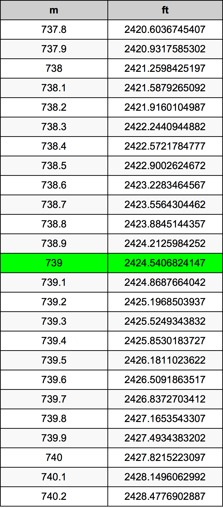 739 Metru konverżjoni tabella