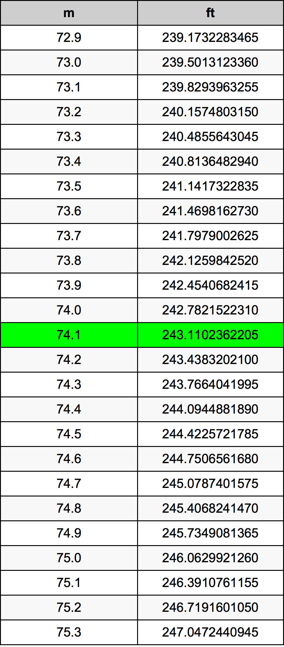 74.1 Metru tabelul de conversie