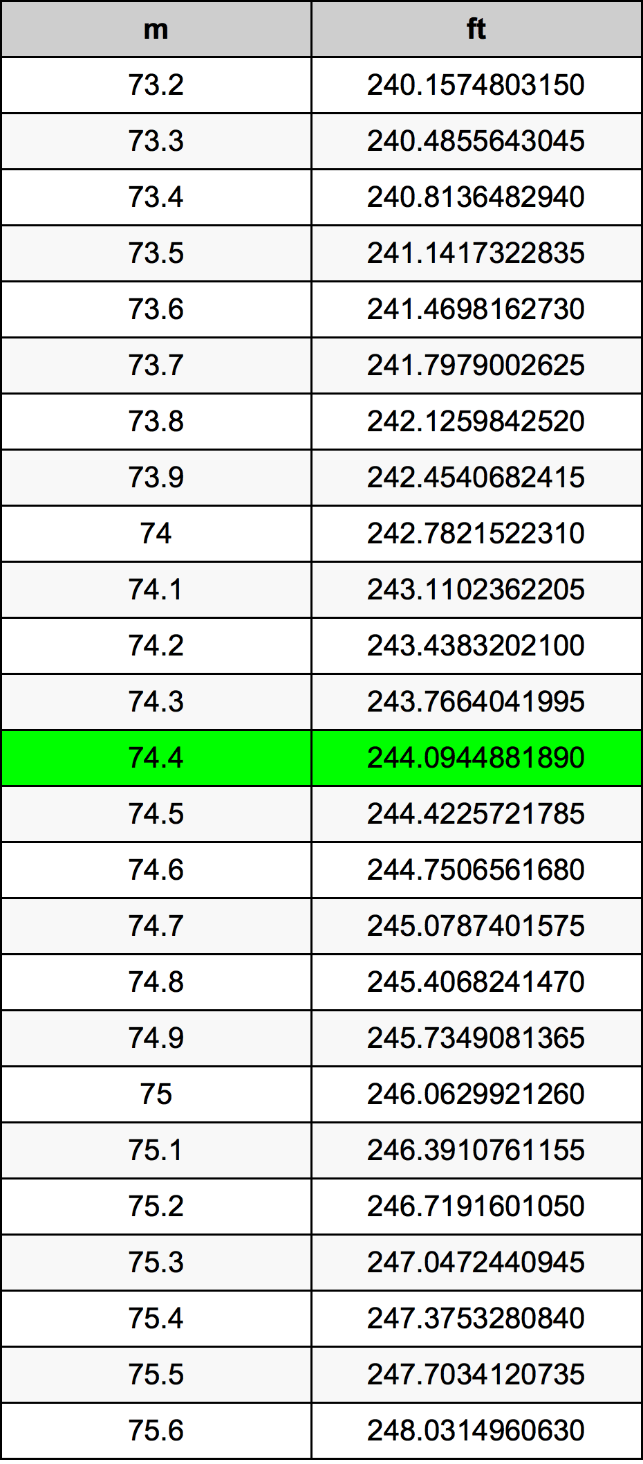 74.4 Metru tabelul de conversie
