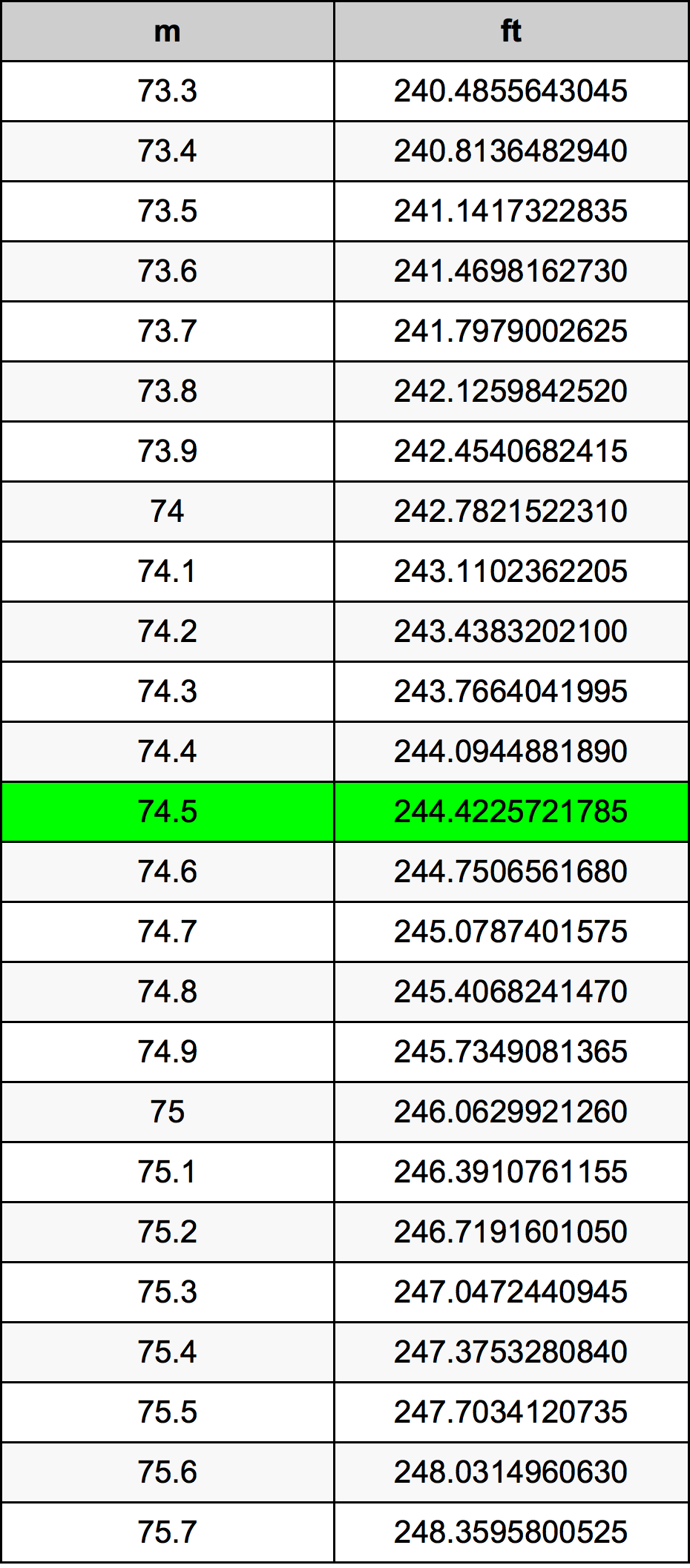 74.5 Metru konverżjoni tabella