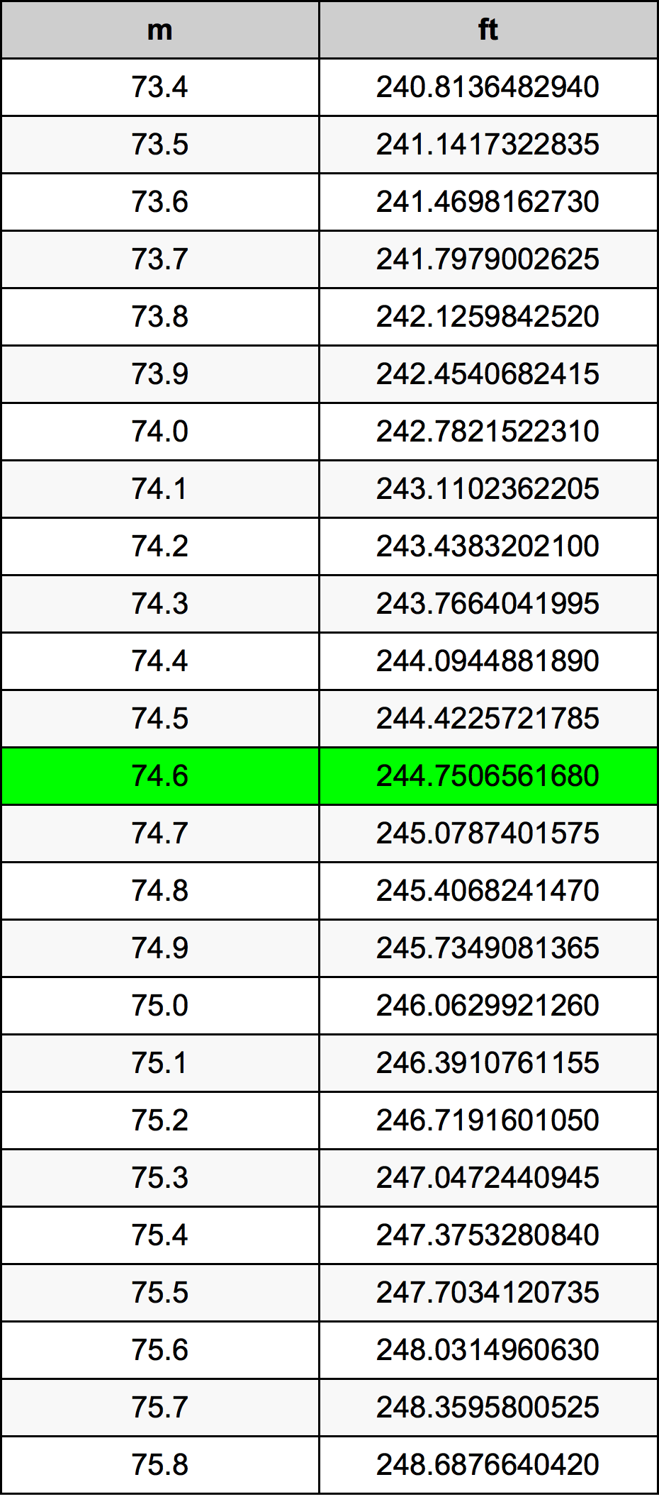 74.6 Metru tabelul de conversie