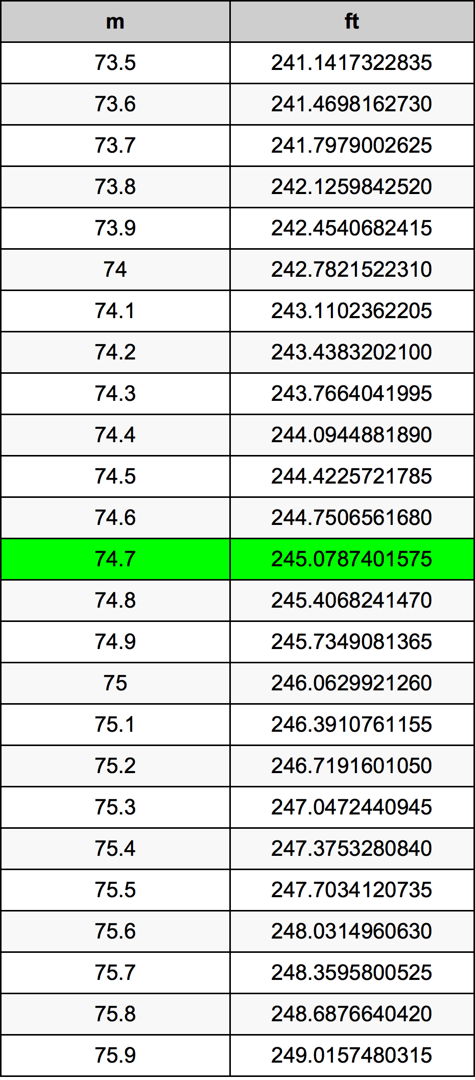 74.7 Metru konverżjoni tabella