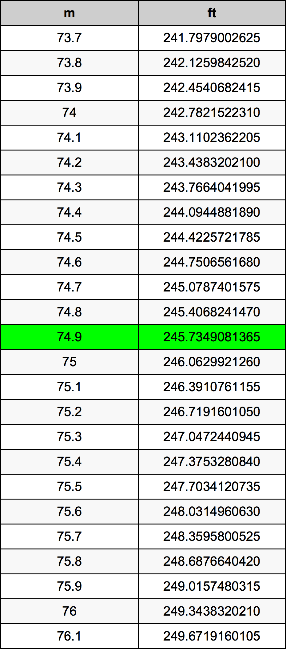 74.9 Méter átszámítási táblázat