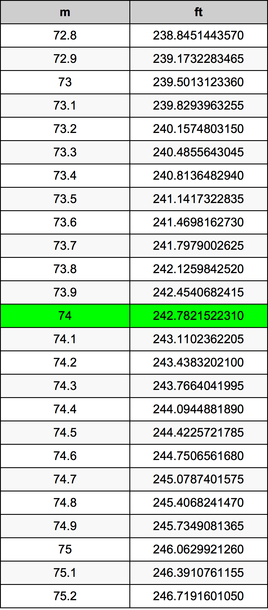 74 Metru konverżjoni tabella