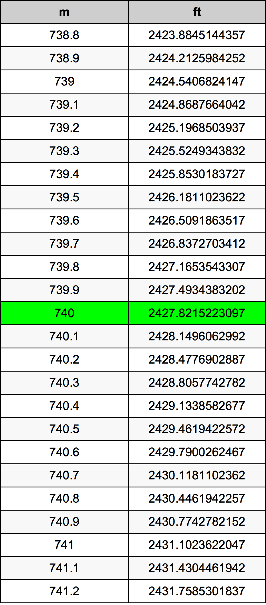740 Metru konverżjoni tabella