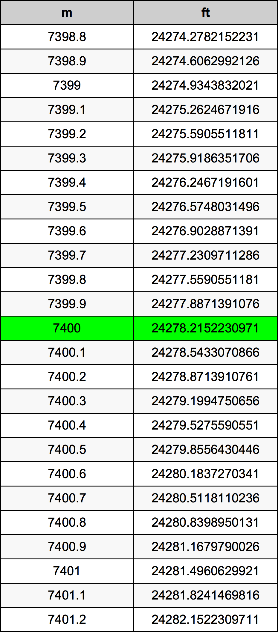 7400 Metru konverżjoni tabella