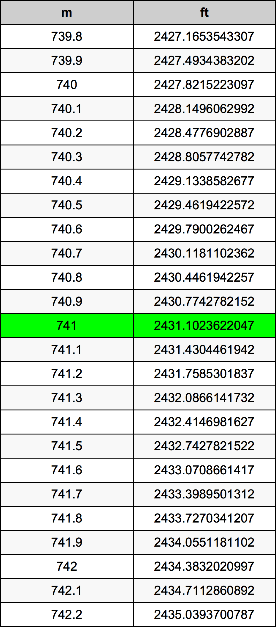 741 Metru tabelul de conversie
