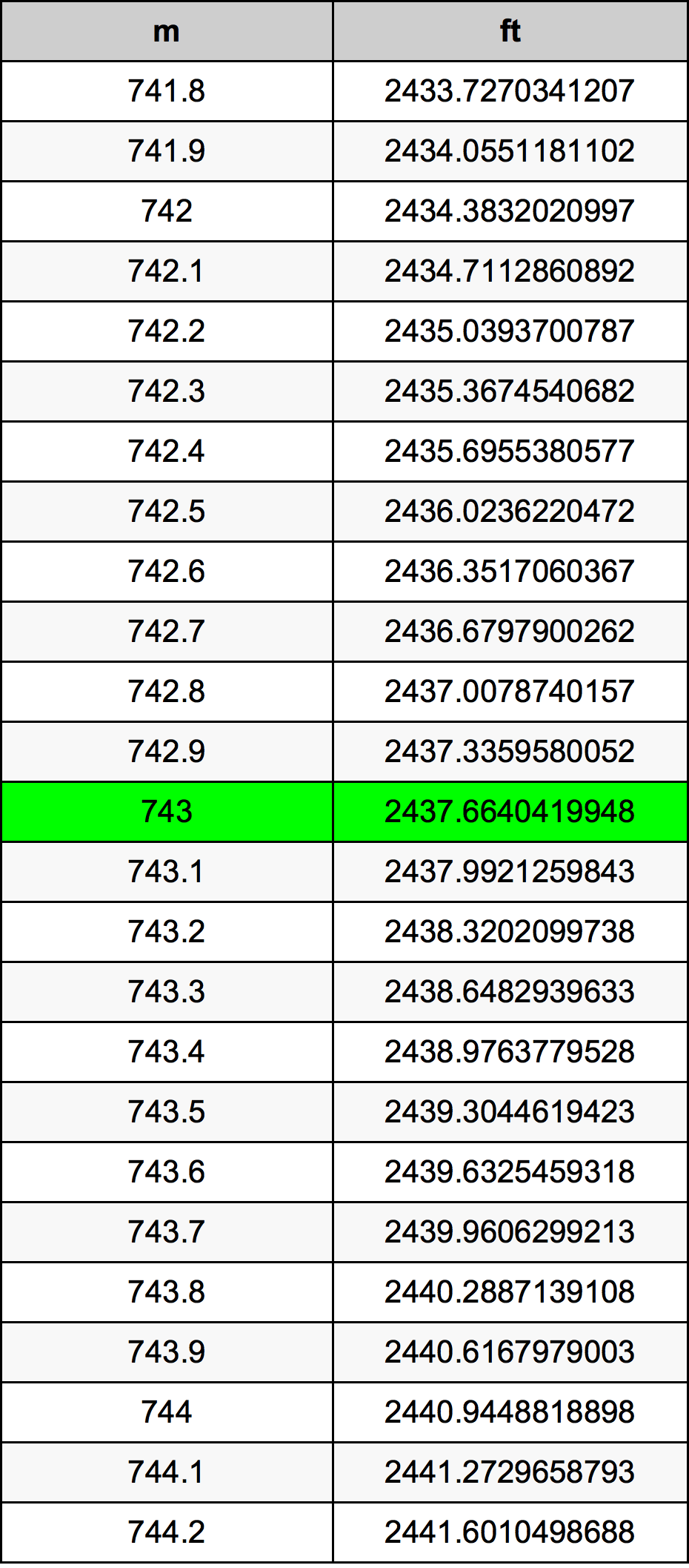 743 Metru konverżjoni tabella
