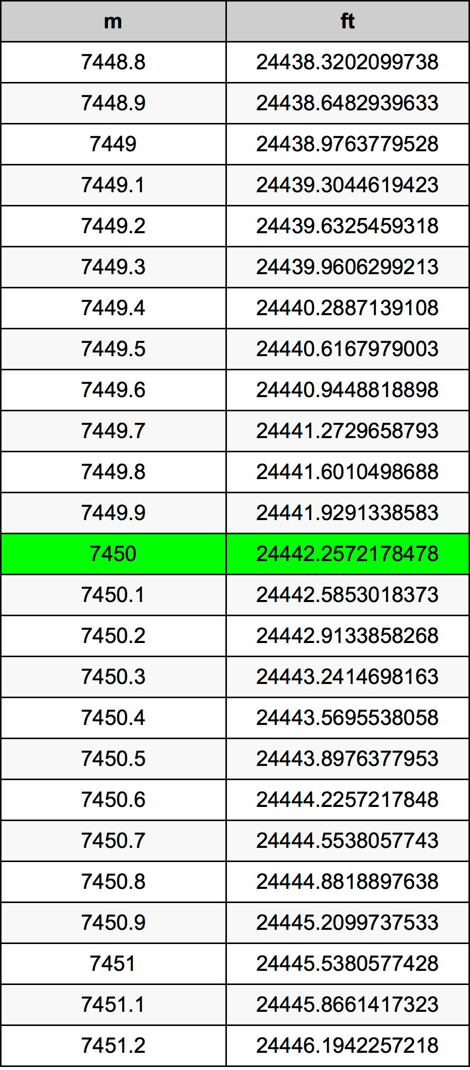 7450 Metru konverżjoni tabella