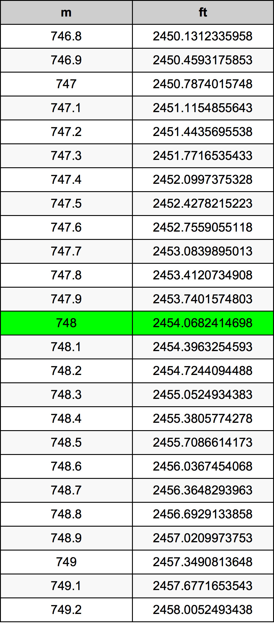 748 Metru konverżjoni tabella