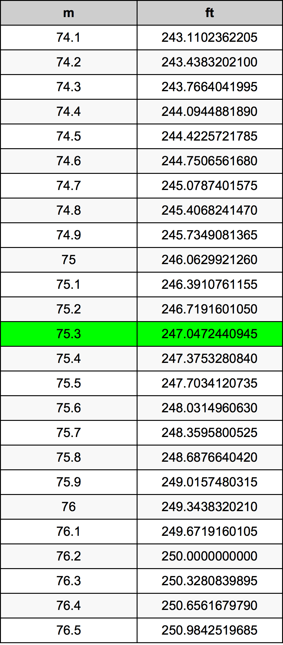 75.3 Metru konverżjoni tabella