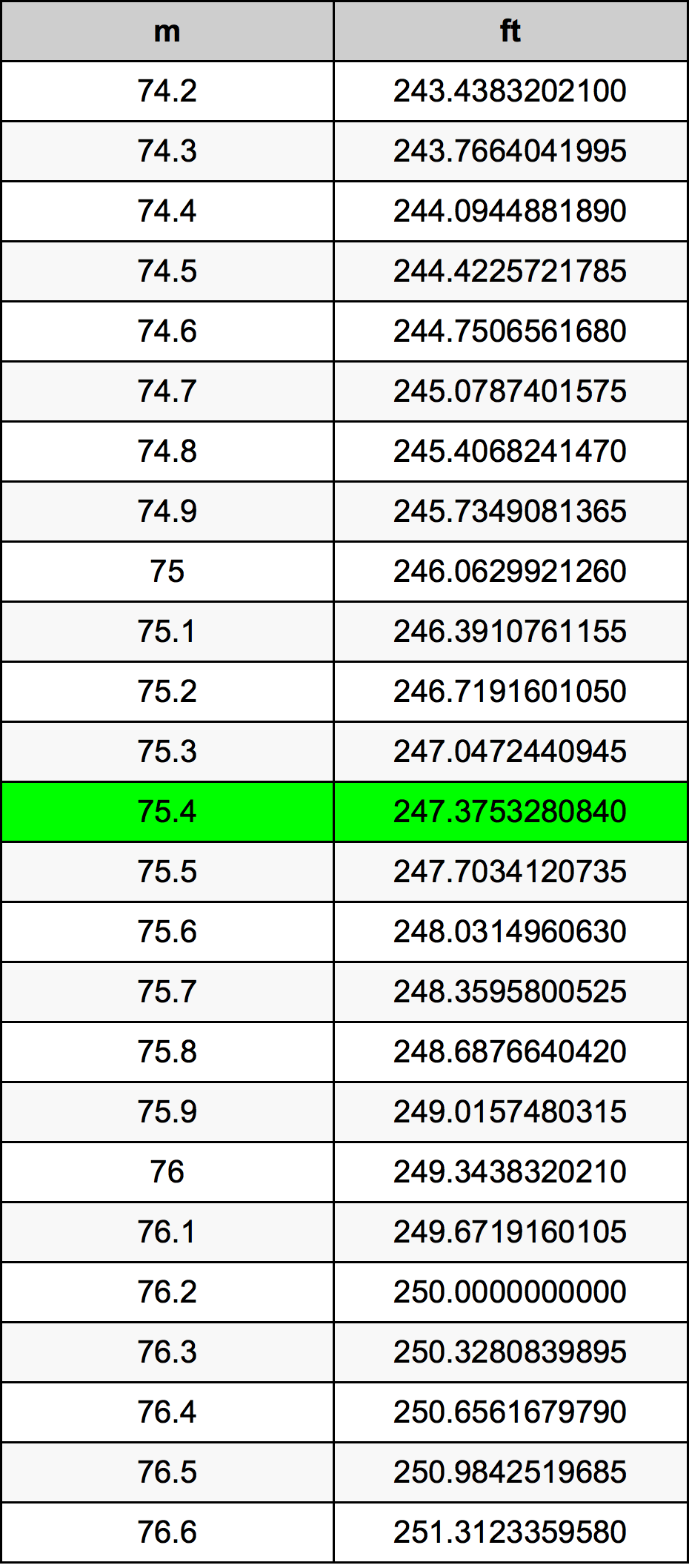 75.4 Metru konverżjoni tabella