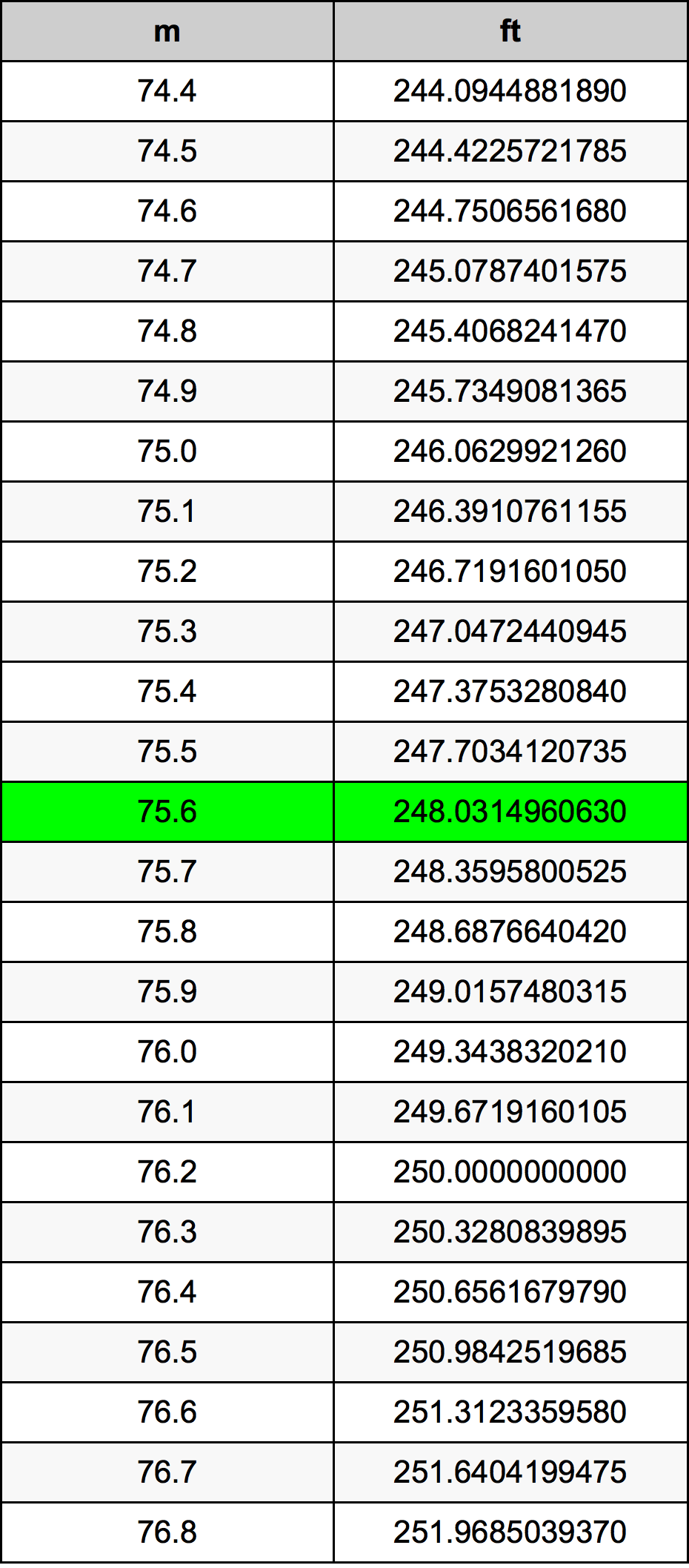 75.6 Metru konverżjoni tabella