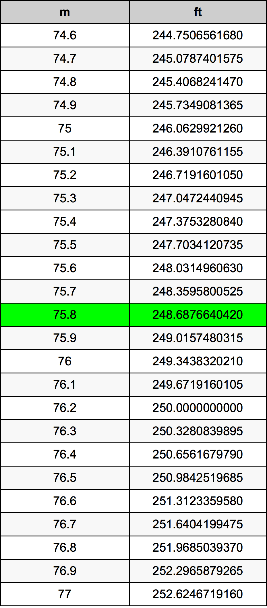 75.8 Metru konverżjoni tabella