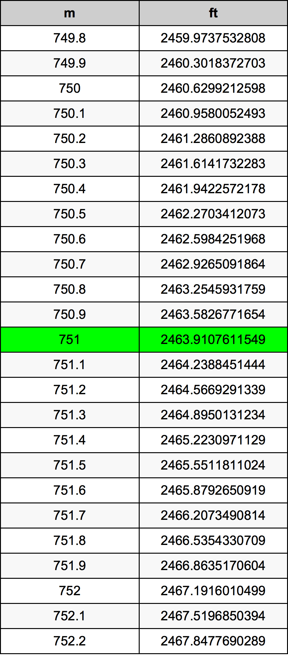 751 Metru konverżjoni tabella