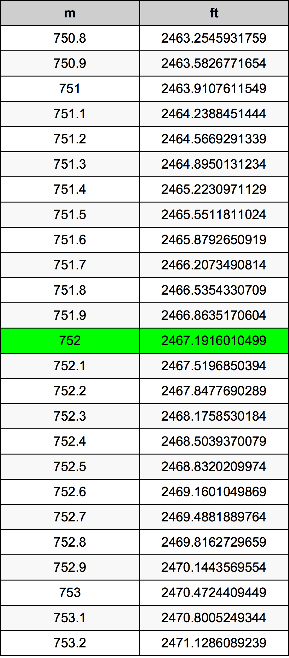 752 Metru konverżjoni tabella