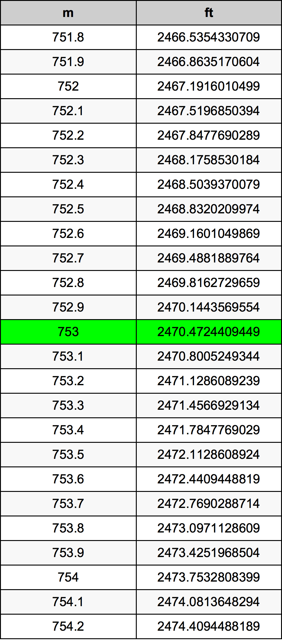 753 Metru konverżjoni tabella
