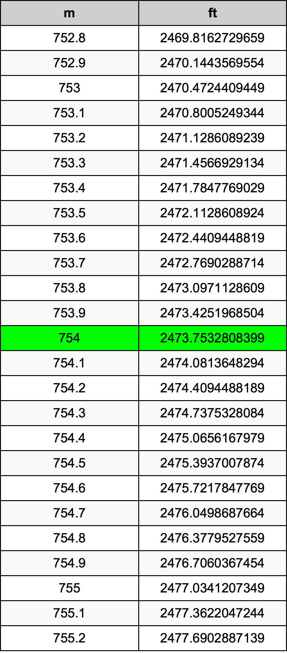 754 Metru tabelul de conversie