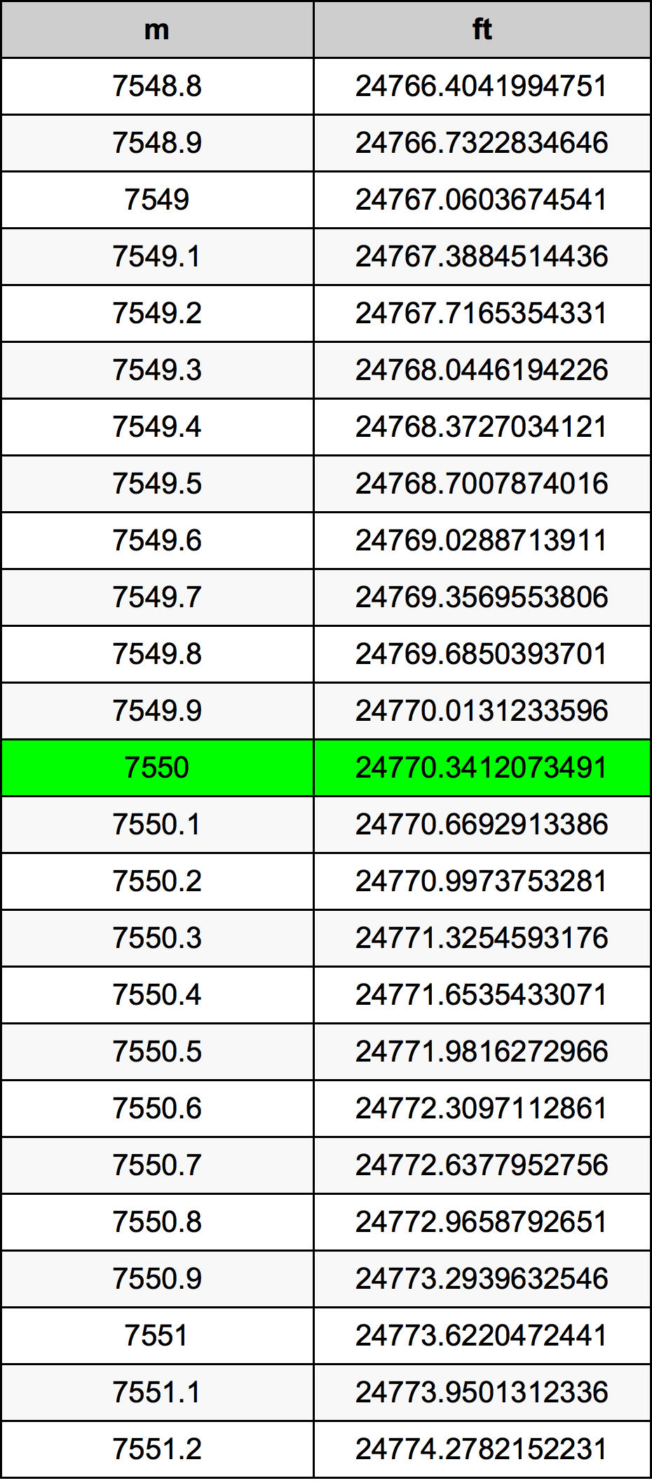 7550 Metru konverżjoni tabella