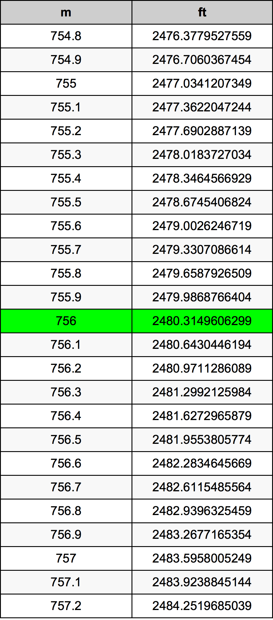 756 Metru konverżjoni tabella