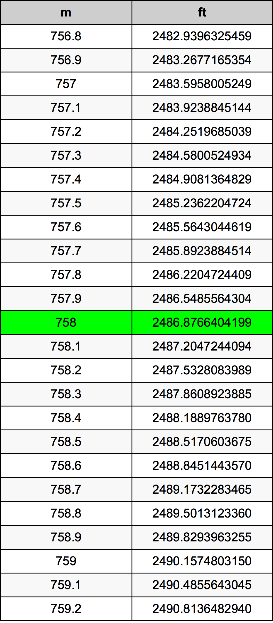 758 Metru konverżjoni tabella