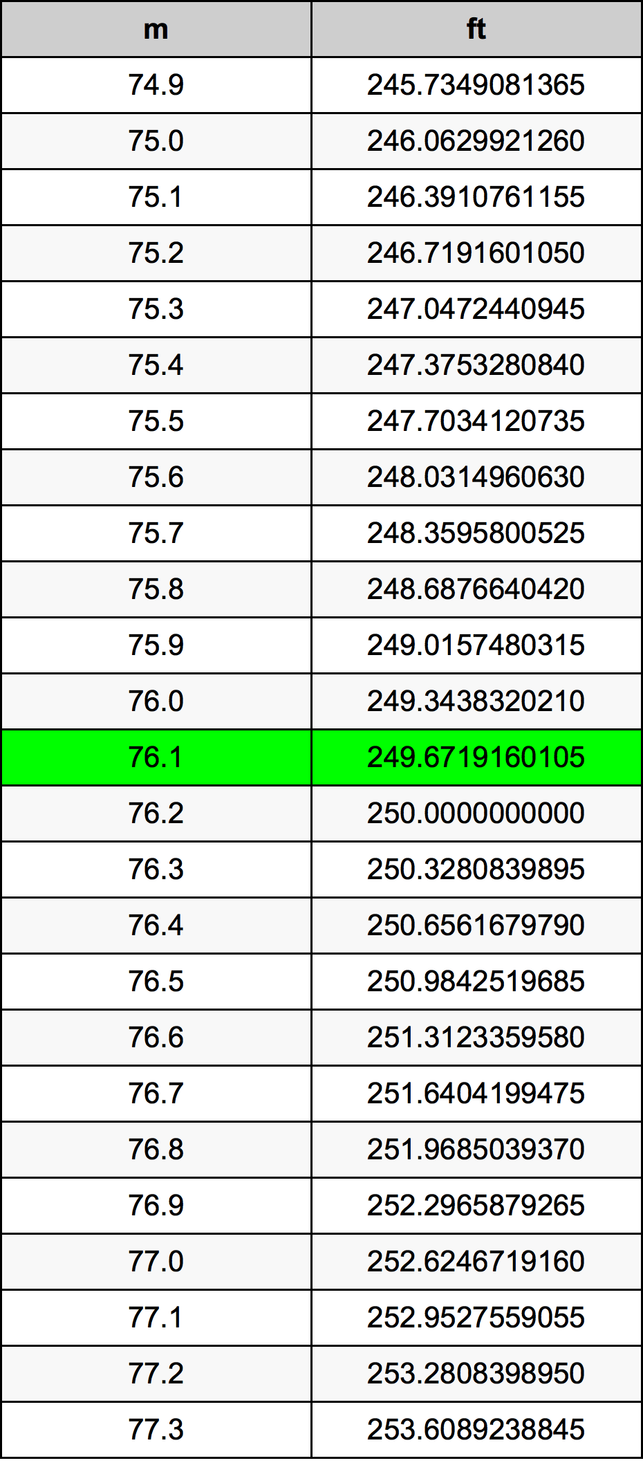 76.1 Metri Table
