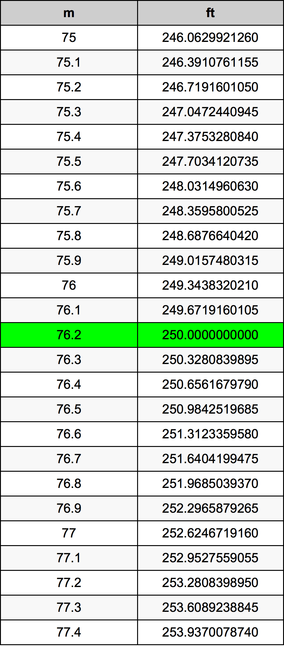 76.2 Metru konverżjoni tabella
