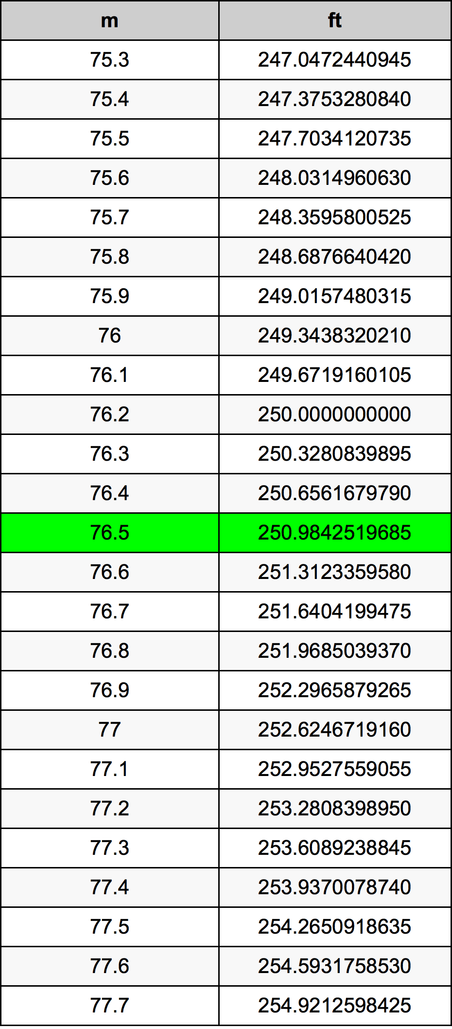 76.5 Metru konverżjoni tabella