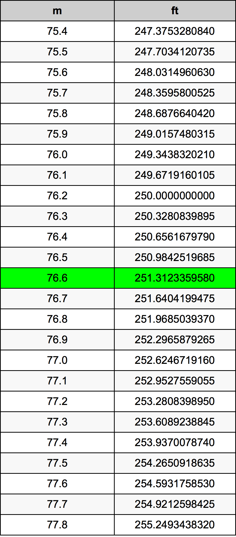 76.6 Metru tabelul de conversie