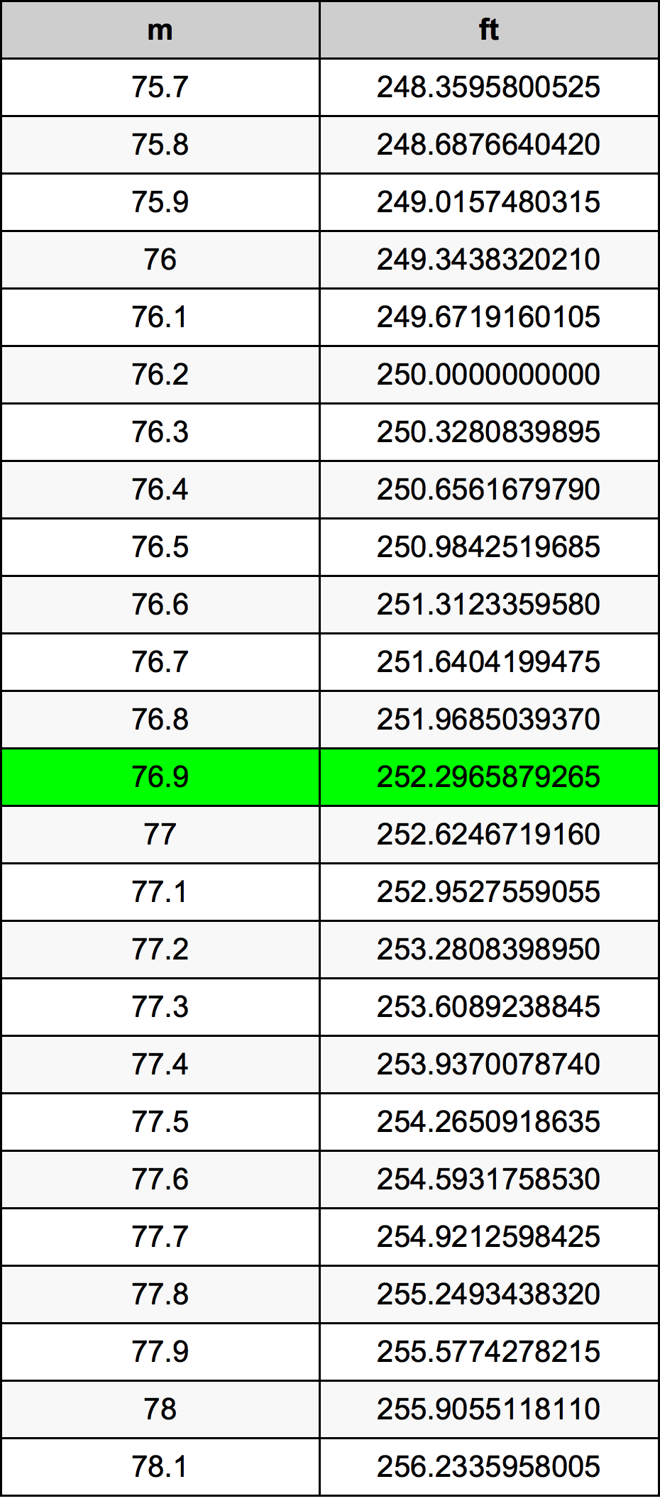 76.9 Metru tabelul de conversie