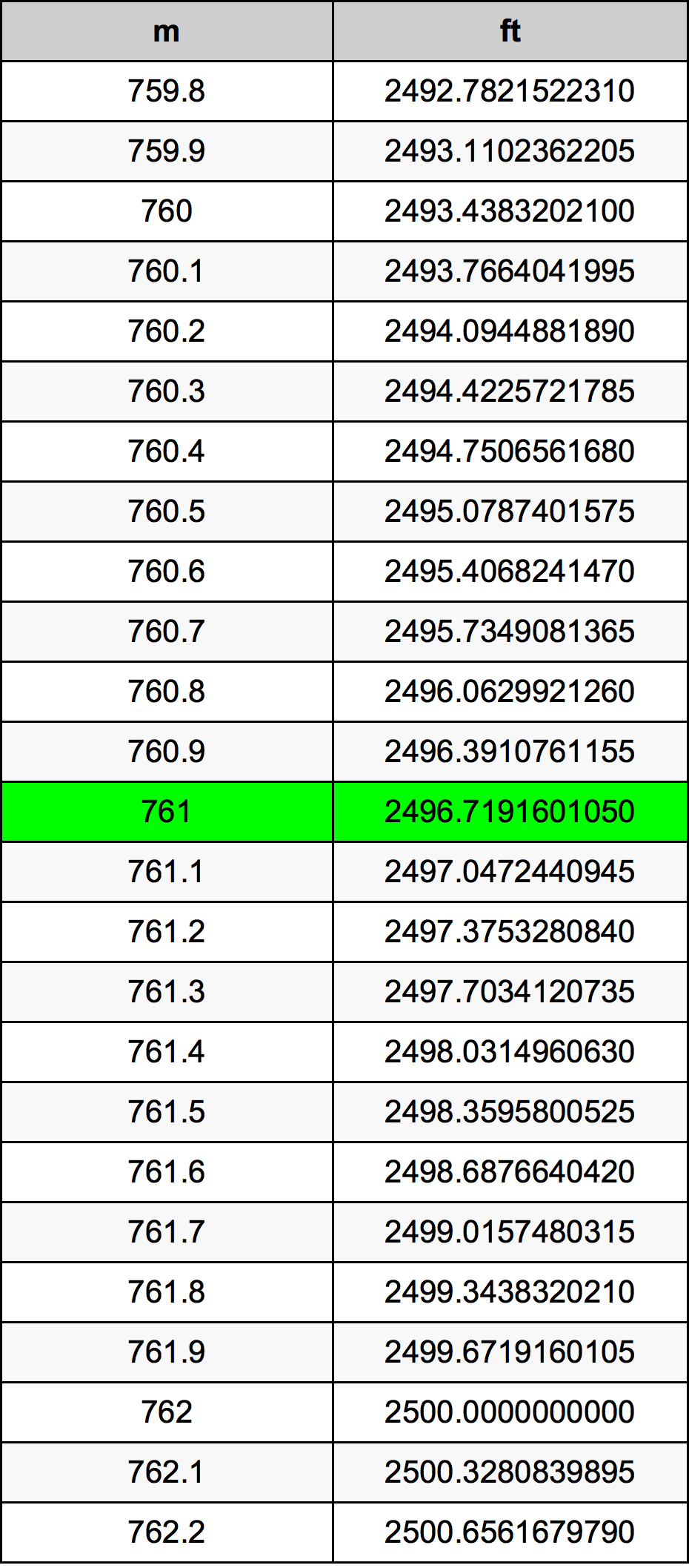 761 Metru konverżjoni tabella