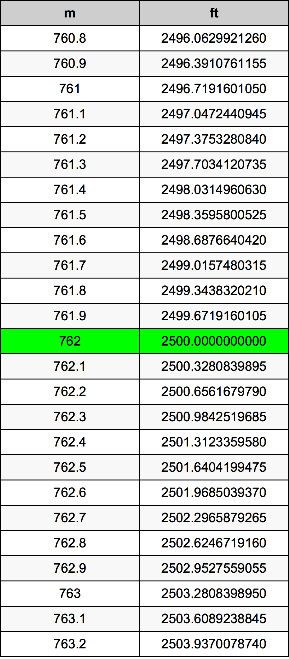 762 Metru konverżjoni tabella