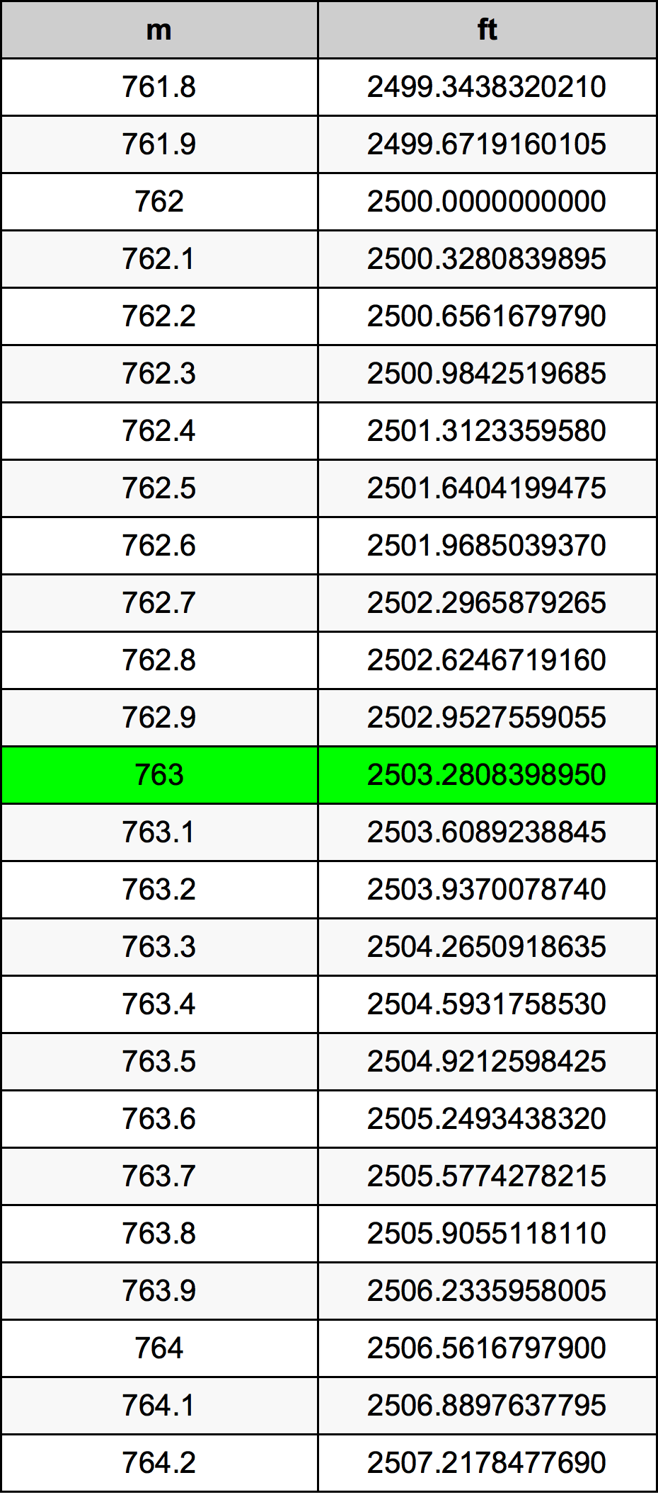 763 Metru konverżjoni tabella