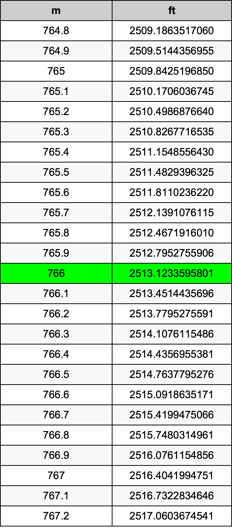 766 Metru konverżjoni tabella