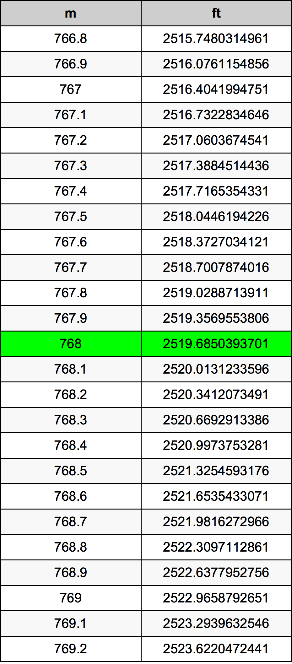 768 Metru konverżjoni tabella