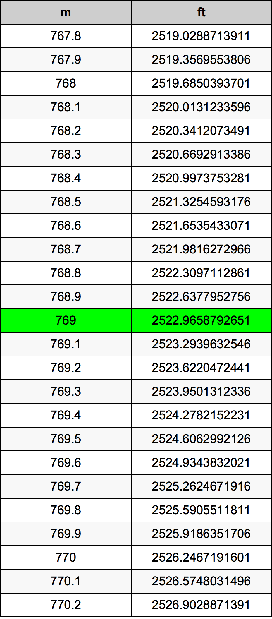 769 Metru konverżjoni tabella